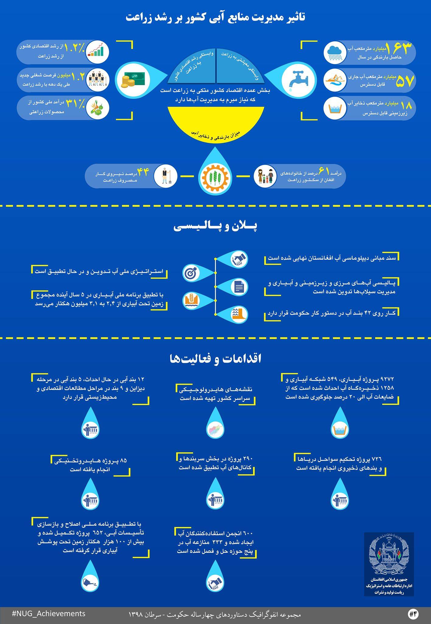 تاثیرات مدیریت منابع آبی کشور بر رشد زراعت